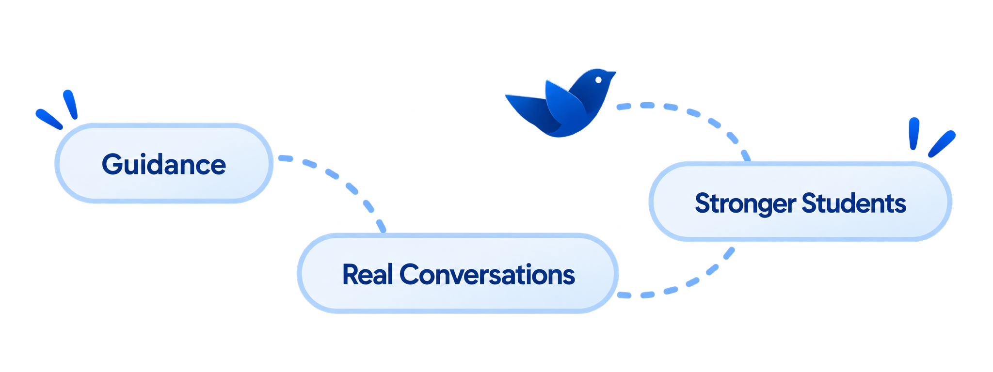 Guidance to real conversations to stronger students